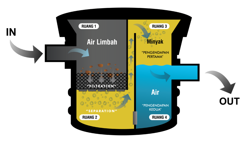 Cara Kerja Grease Trap BIOAGA
