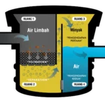 Cara Kerja Grease Trap BIOAGA
