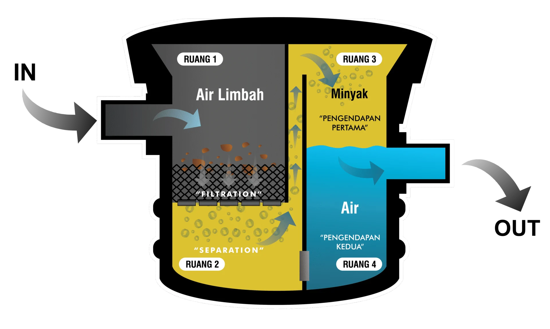 Cara Kerja Grease Trap BIOAGA